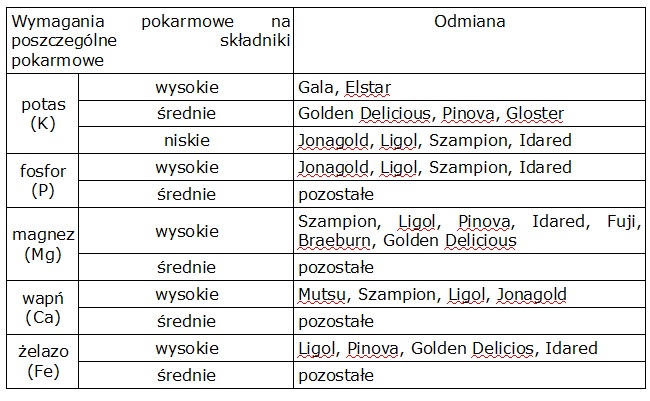 wymagania na składniki pokarmowe w sadzie