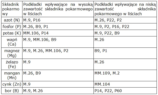 podkładki sadownicze a składniki pokarmowe