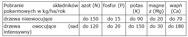 pobieranie składników pokarmowych